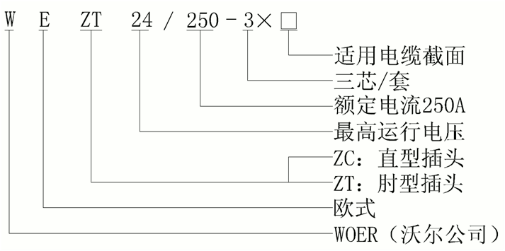 星空电子核材欧式250A可分离连接器结构选型.gif